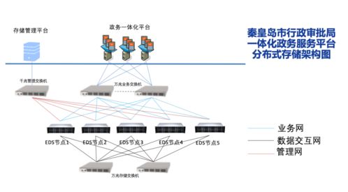 深信服EDS存儲(chǔ)助力互聯(lián)網(wǎng)政務(wù)服務(wù)一體化與互聯(lián)網(wǎng)信息服務(wù)